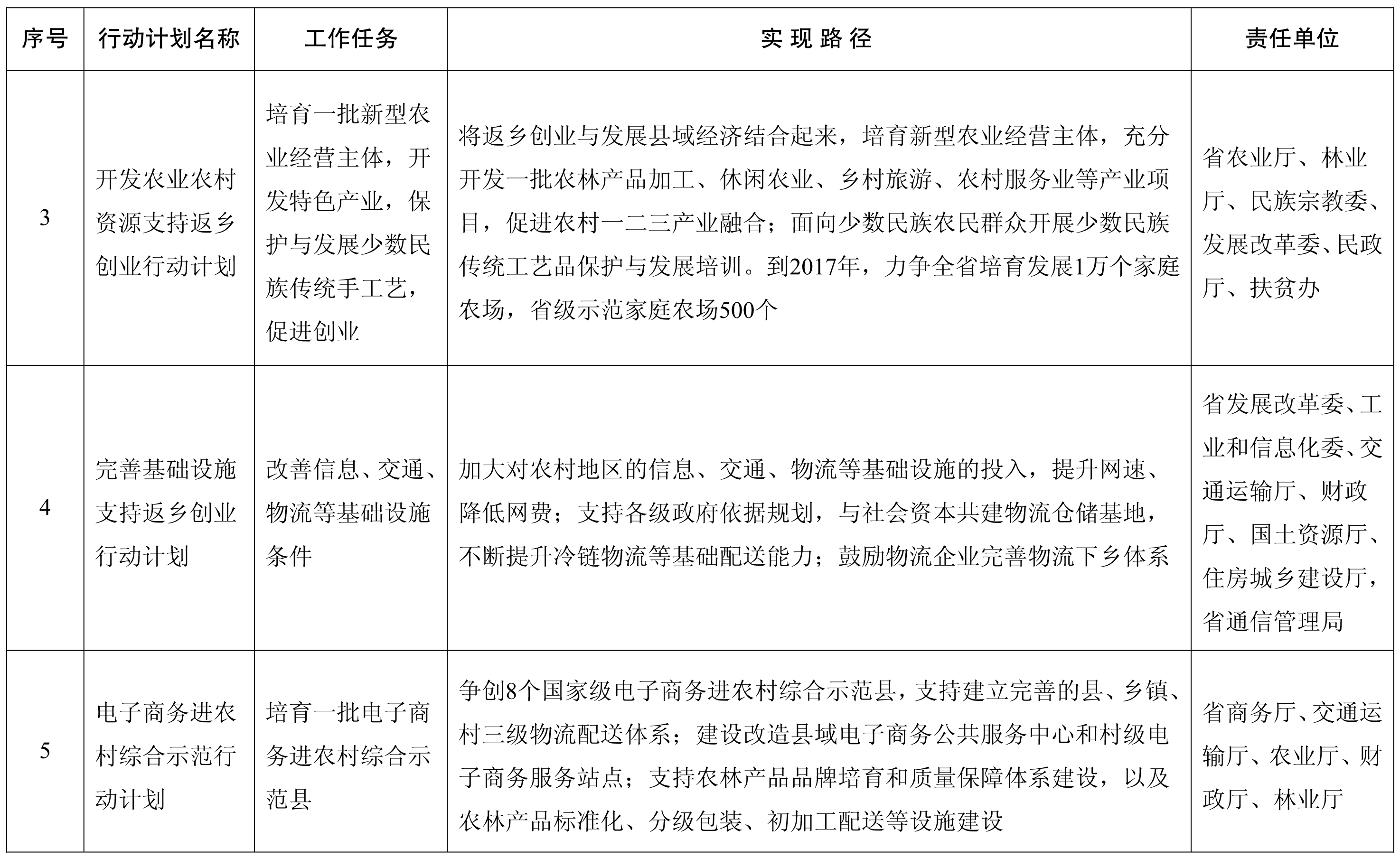 云南省人民政府办公厅关于支持农民工等人员返乡创业的实施意见