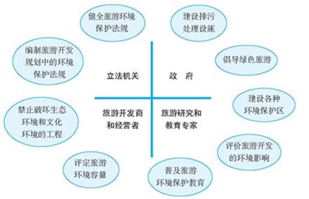 下图为武夷山玉女峰.2012年.武夷山共接待中外游客876万人次.比上年增长21%.随着旅游者人数的增长.景区环境问题日渐突出.结合图文资料.回答小题.(1)说出玉女峰所属的旅游资源类型.并简述该景观的主要成因.(2)从政府机关.旅游开发规划者.旅游者角度.分别列举武夷山旅游环境保护中应采取的措施. 题目和参考答案--精英家教网--