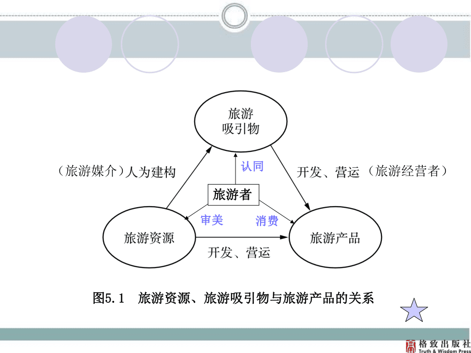 第4讲 旅游吸引物